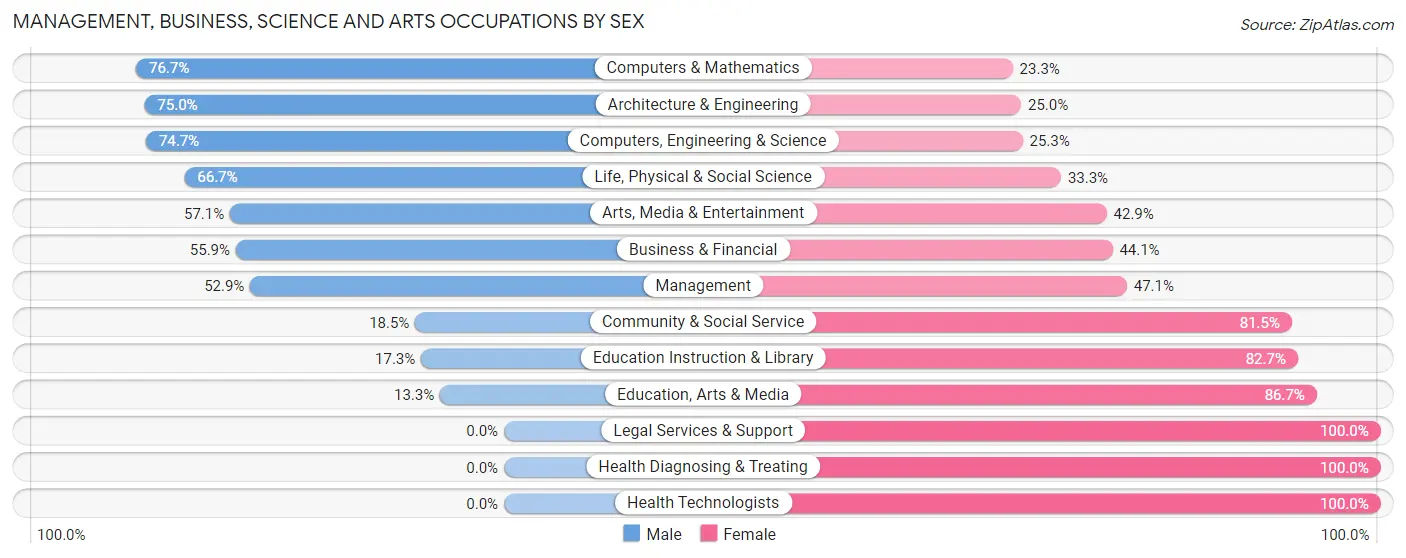 Management, Business, Science and Arts Occupations by Sex in Zip Code 17372