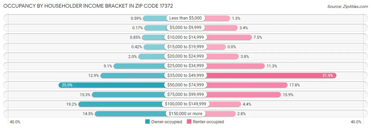 Occupancy by Householder Income Bracket in Zip Code 17372