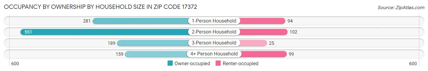 Occupancy by Ownership by Household Size in Zip Code 17372