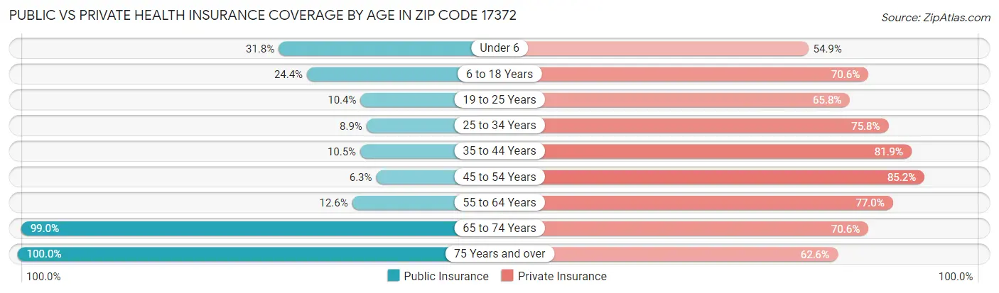 Public vs Private Health Insurance Coverage by Age in Zip Code 17372