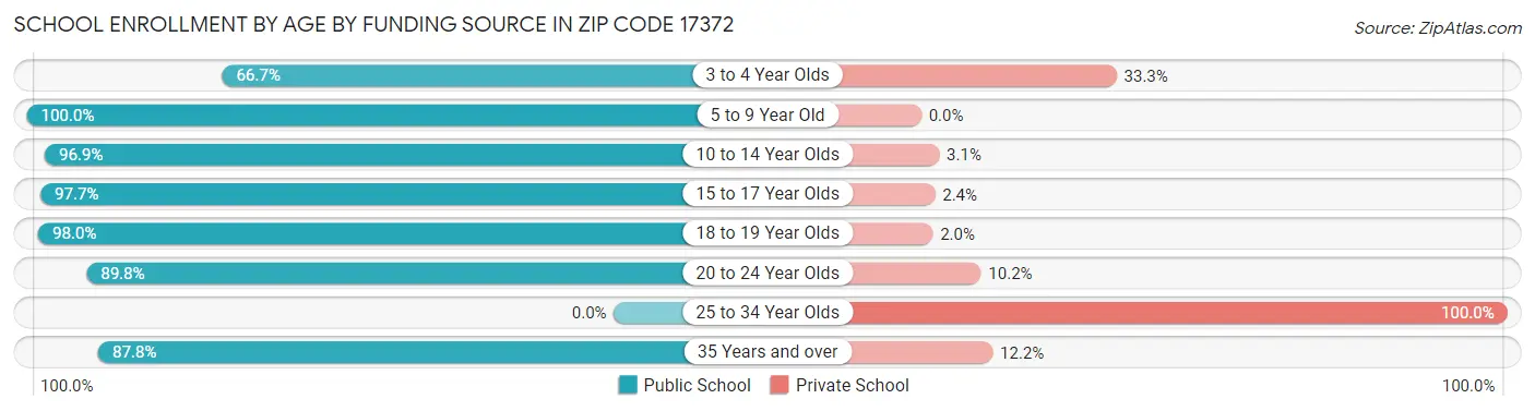 School Enrollment by Age by Funding Source in Zip Code 17372