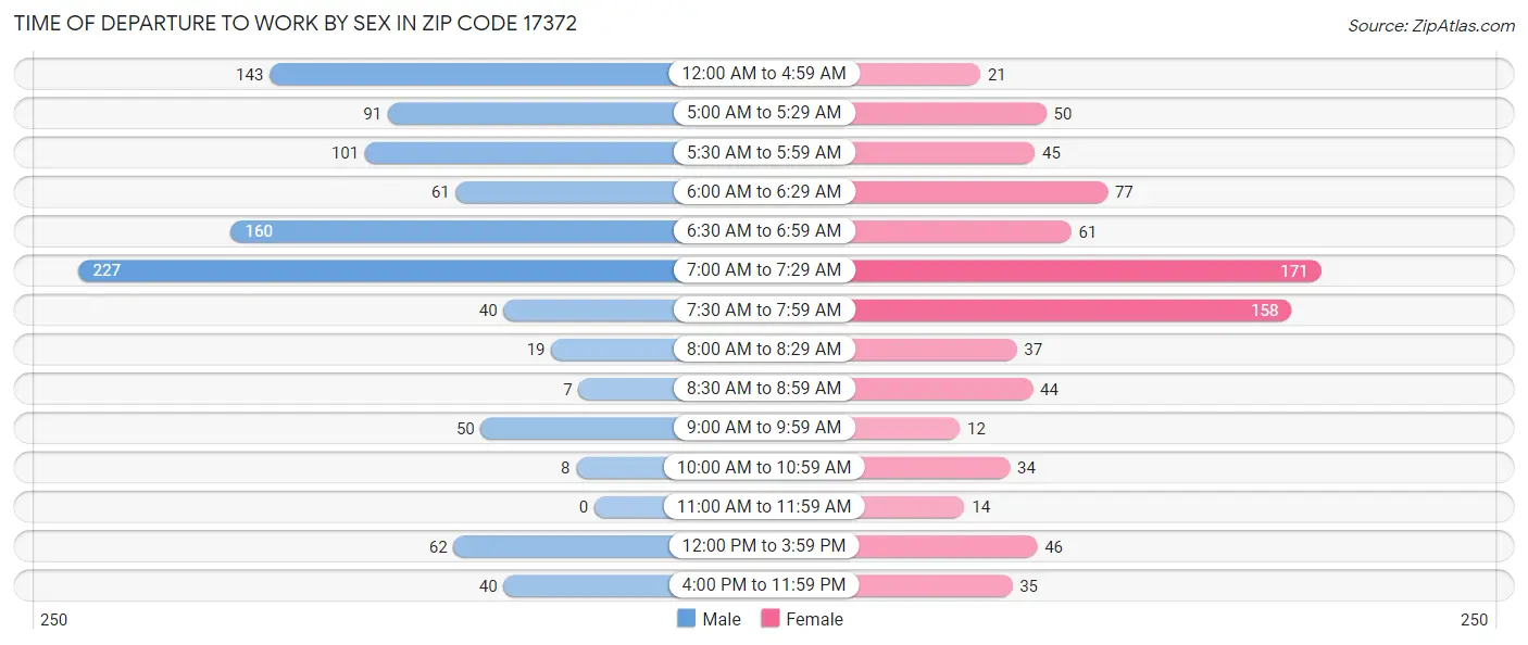 Time of Departure to Work by Sex in Zip Code 17372