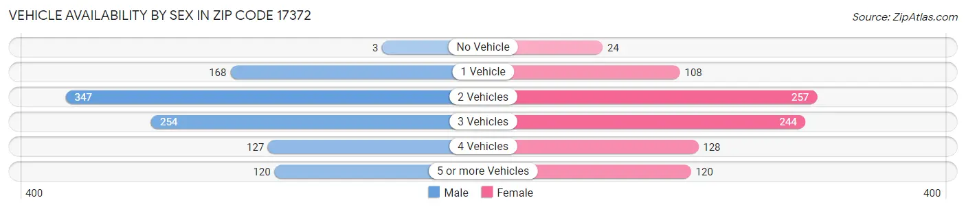 Vehicle Availability by Sex in Zip Code 17372
