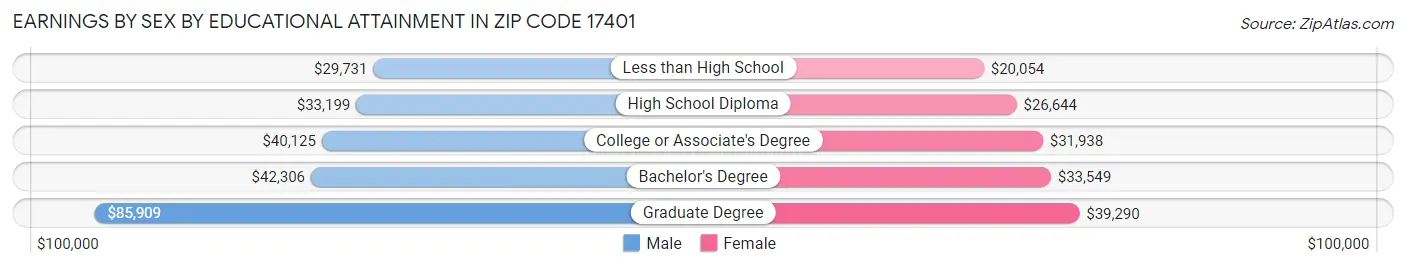 Earnings by Sex by Educational Attainment in Zip Code 17401