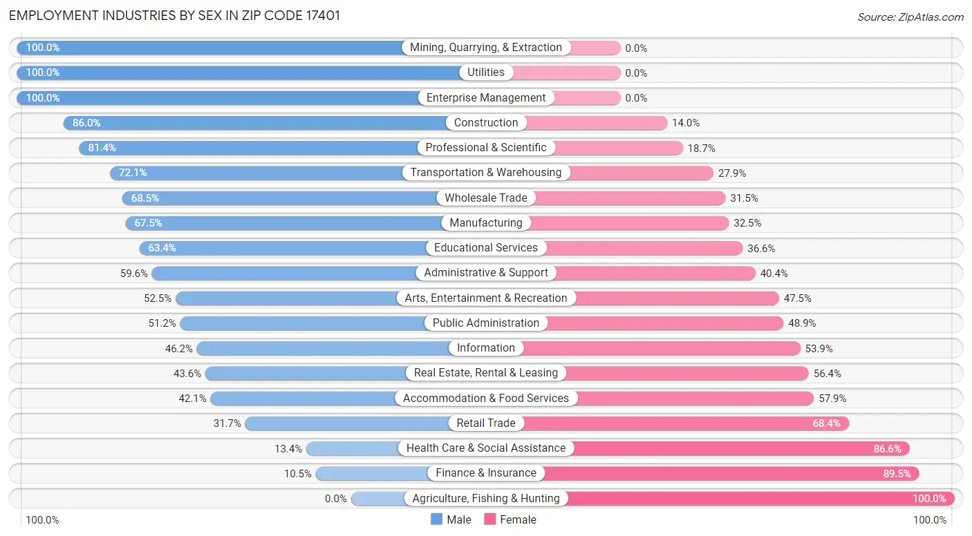 Employment Industries by Sex in Zip Code 17401