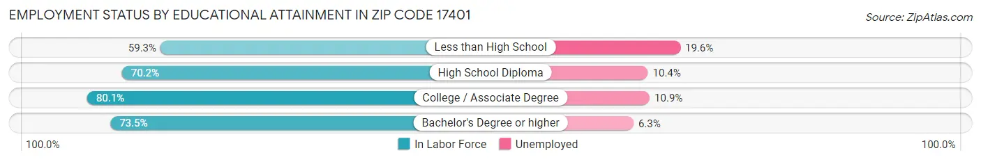 Employment Status by Educational Attainment in Zip Code 17401
