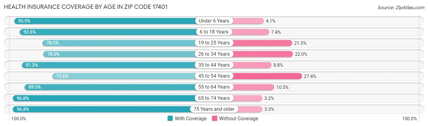 Health Insurance Coverage by Age in Zip Code 17401