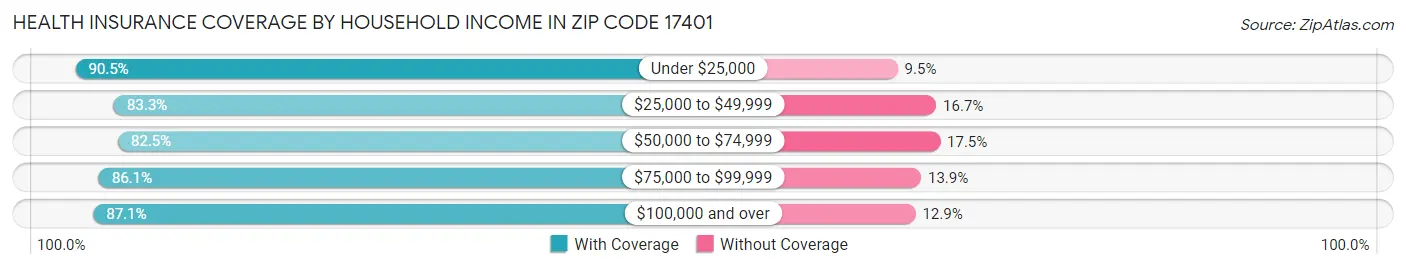 Health Insurance Coverage by Household Income in Zip Code 17401