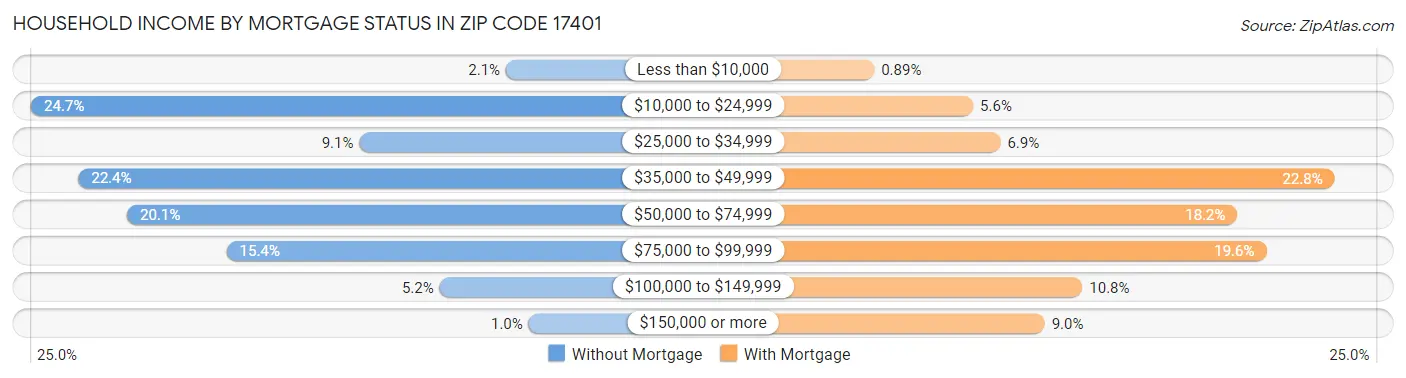 Household Income by Mortgage Status in Zip Code 17401