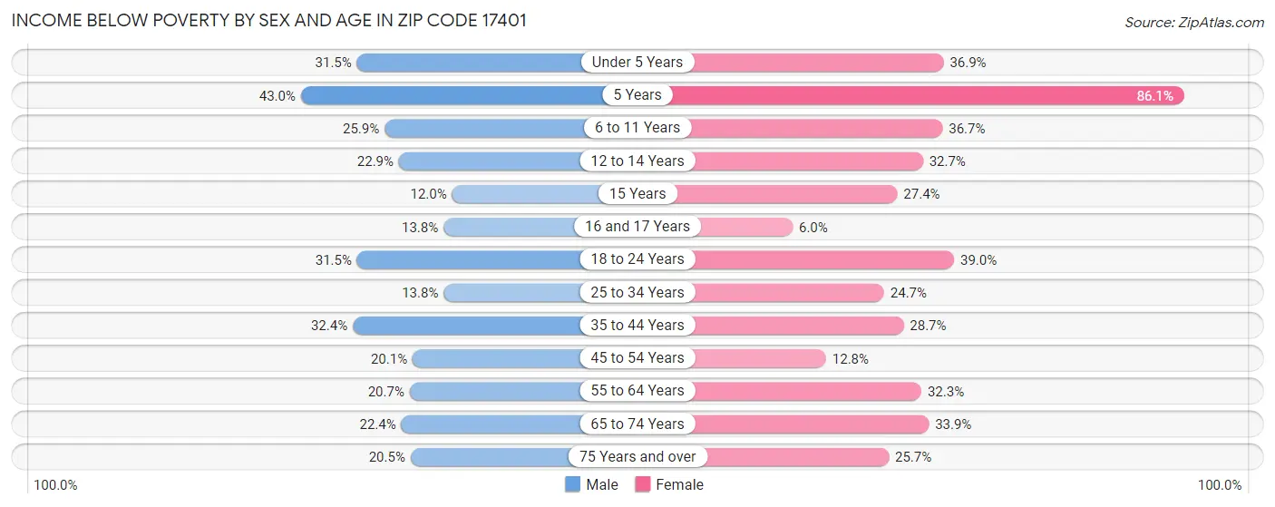 Income Below Poverty by Sex and Age in Zip Code 17401