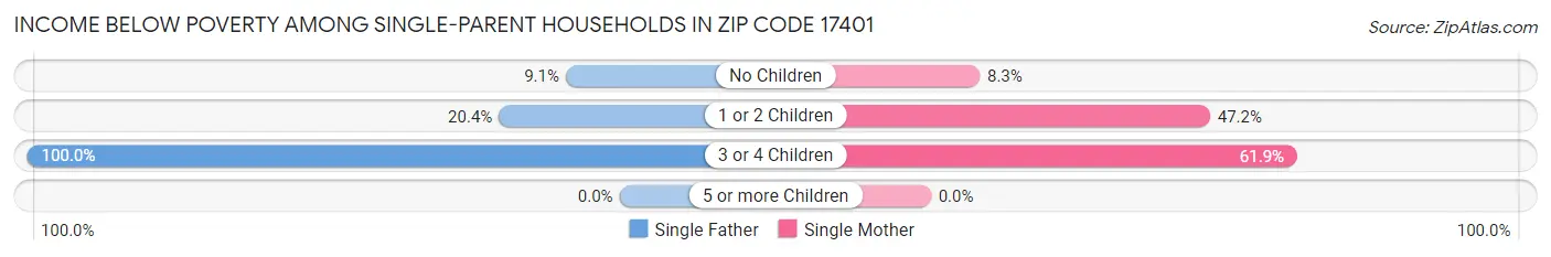 Income Below Poverty Among Single-Parent Households in Zip Code 17401