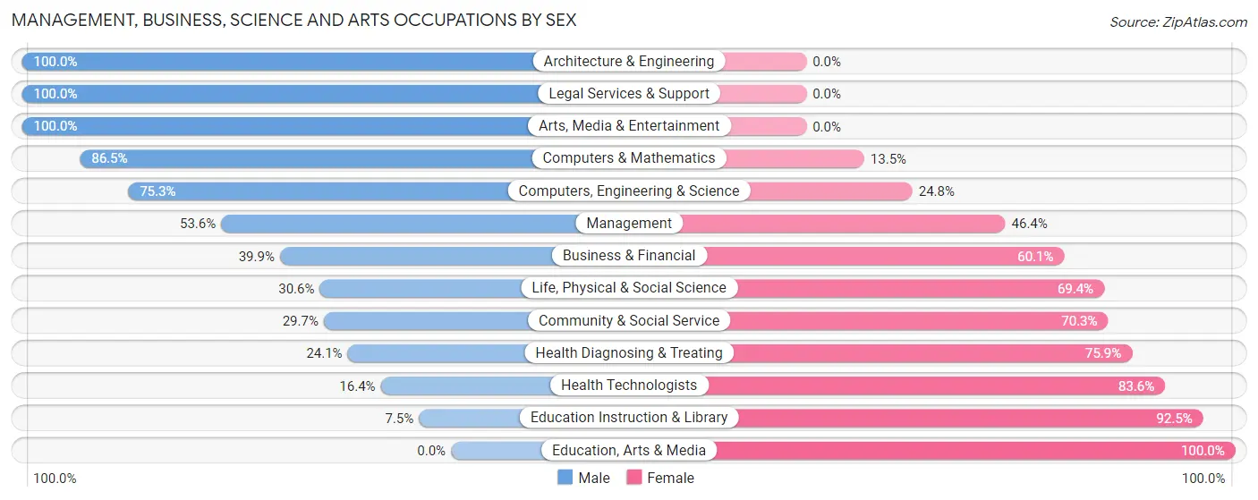 Management, Business, Science and Arts Occupations by Sex in Zip Code 17401