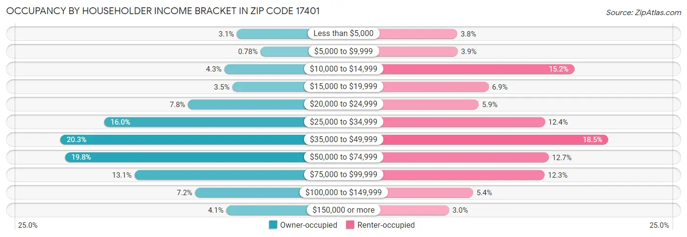Occupancy by Householder Income Bracket in Zip Code 17401