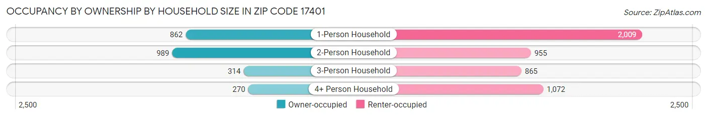 Occupancy by Ownership by Household Size in Zip Code 17401