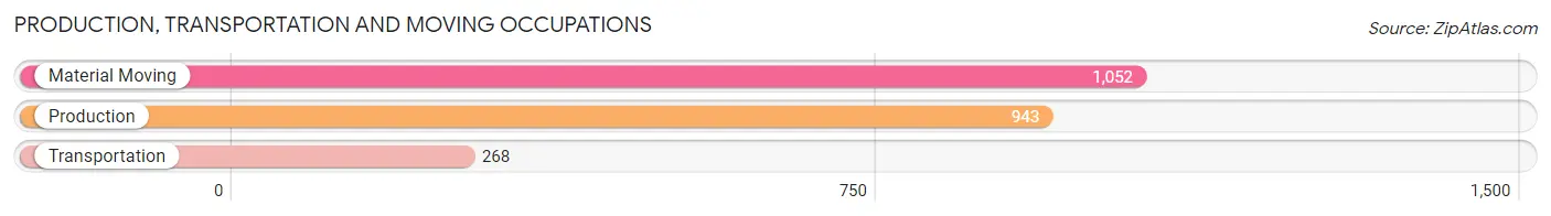 Production, Transportation and Moving Occupations in Zip Code 17401
