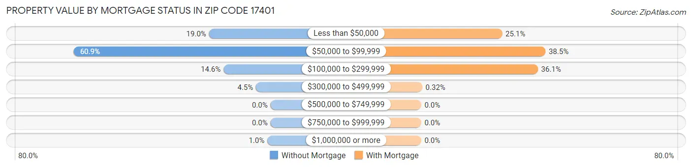 Property Value by Mortgage Status in Zip Code 17401