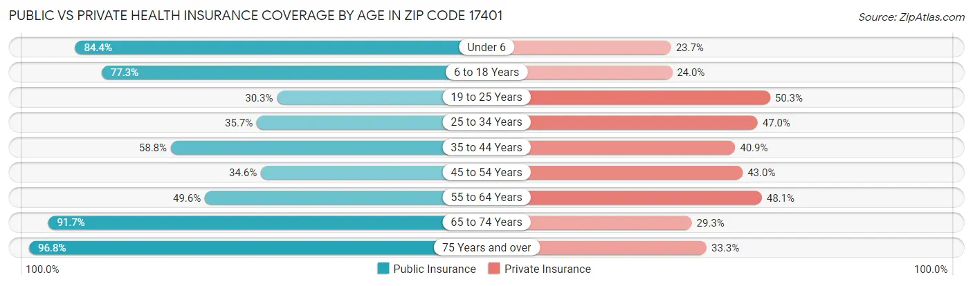 Public vs Private Health Insurance Coverage by Age in Zip Code 17401