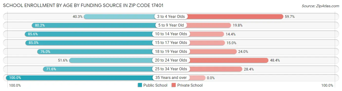 School Enrollment by Age by Funding Source in Zip Code 17401