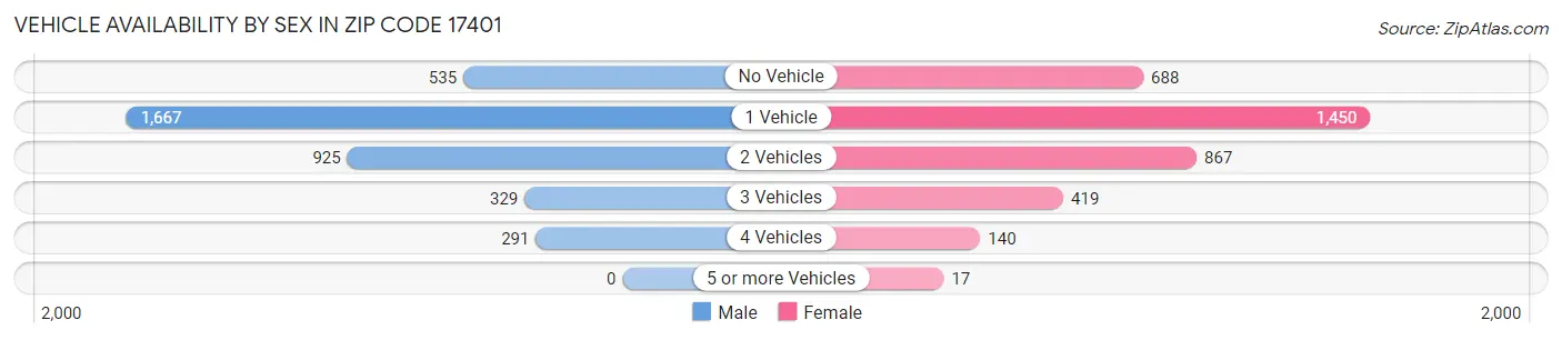 Vehicle Availability by Sex in Zip Code 17401