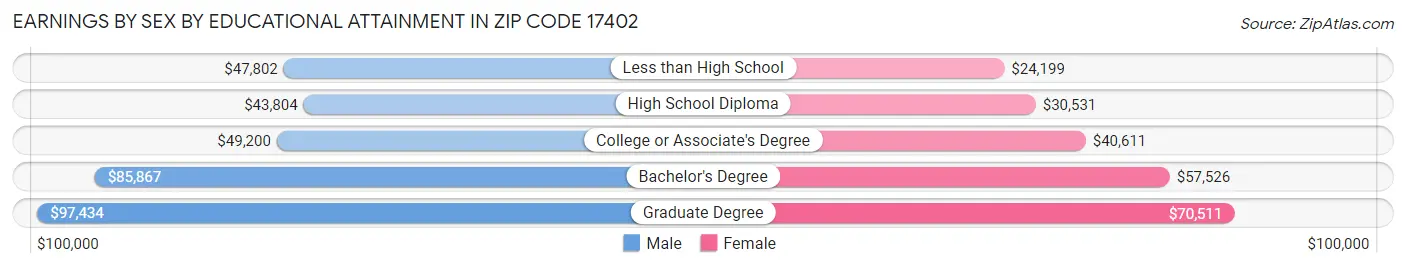 Earnings by Sex by Educational Attainment in Zip Code 17402