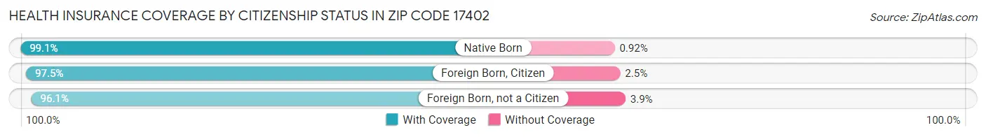 Health Insurance Coverage by Citizenship Status in Zip Code 17402