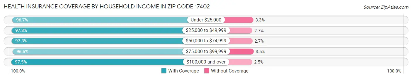 Health Insurance Coverage by Household Income in Zip Code 17402
