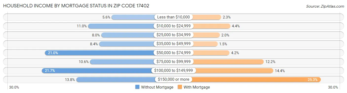 Household Income by Mortgage Status in Zip Code 17402