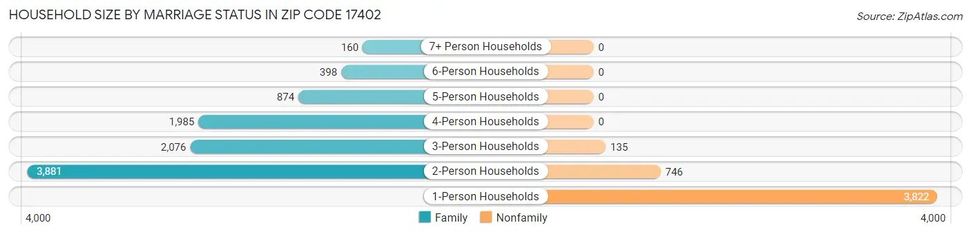 Household Size by Marriage Status in Zip Code 17402