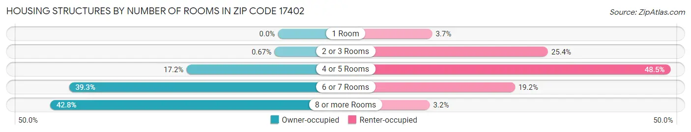 Housing Structures by Number of Rooms in Zip Code 17402
