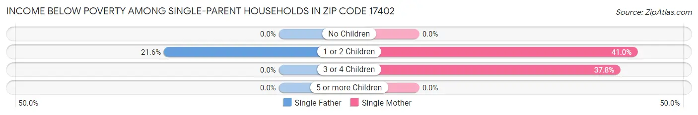 Income Below Poverty Among Single-Parent Households in Zip Code 17402