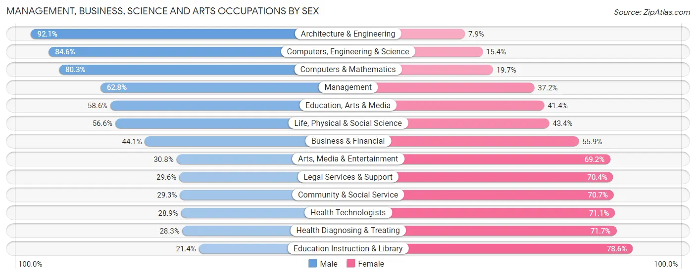 Management, Business, Science and Arts Occupations by Sex in Zip Code 17402