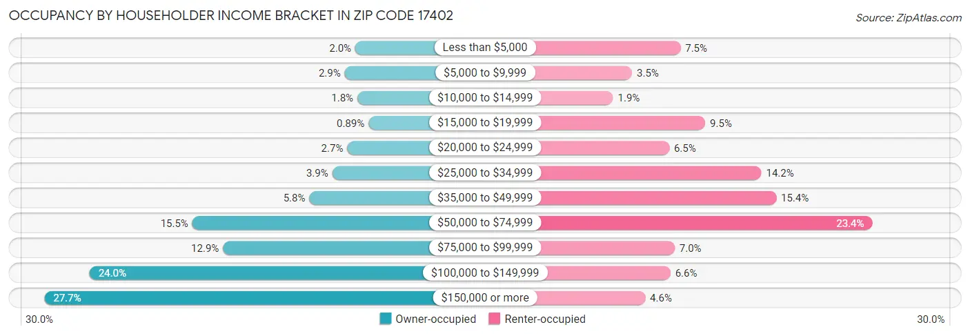 Occupancy by Householder Income Bracket in Zip Code 17402