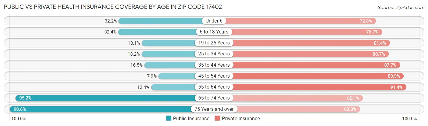 Public vs Private Health Insurance Coverage by Age in Zip Code 17402