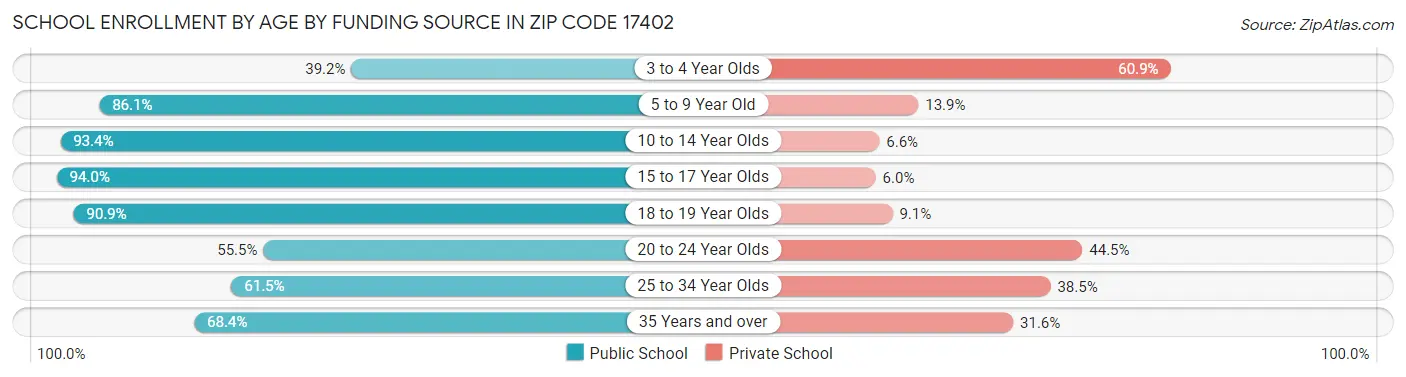 School Enrollment by Age by Funding Source in Zip Code 17402