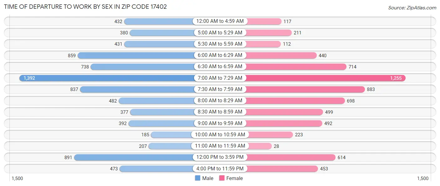 Time of Departure to Work by Sex in Zip Code 17402