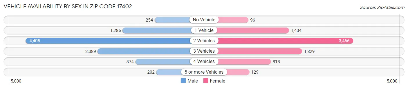 Vehicle Availability by Sex in Zip Code 17402