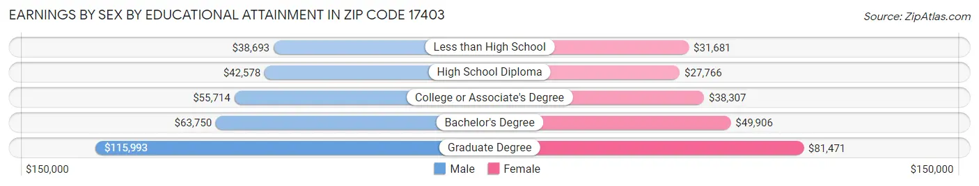 Earnings by Sex by Educational Attainment in Zip Code 17403
