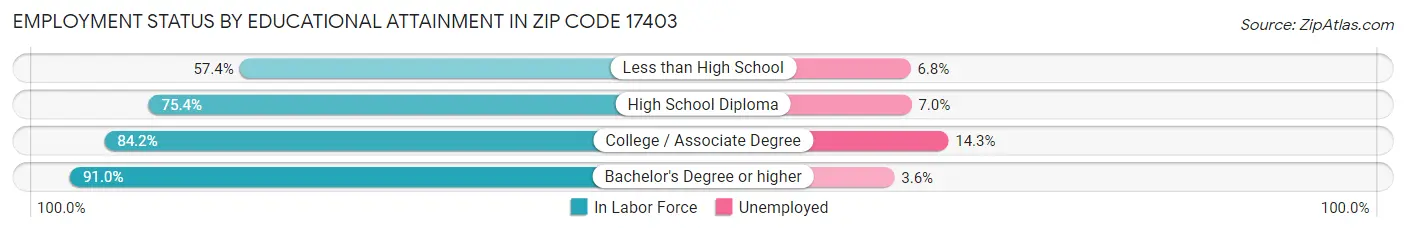 Employment Status by Educational Attainment in Zip Code 17403