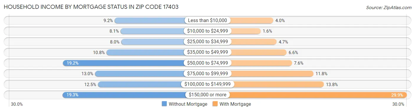 Household Income by Mortgage Status in Zip Code 17403