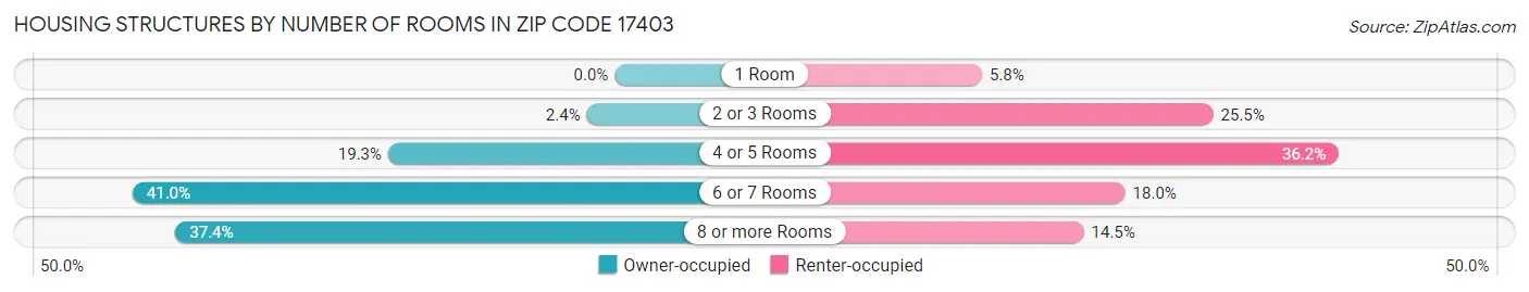 Housing Structures by Number of Rooms in Zip Code 17403