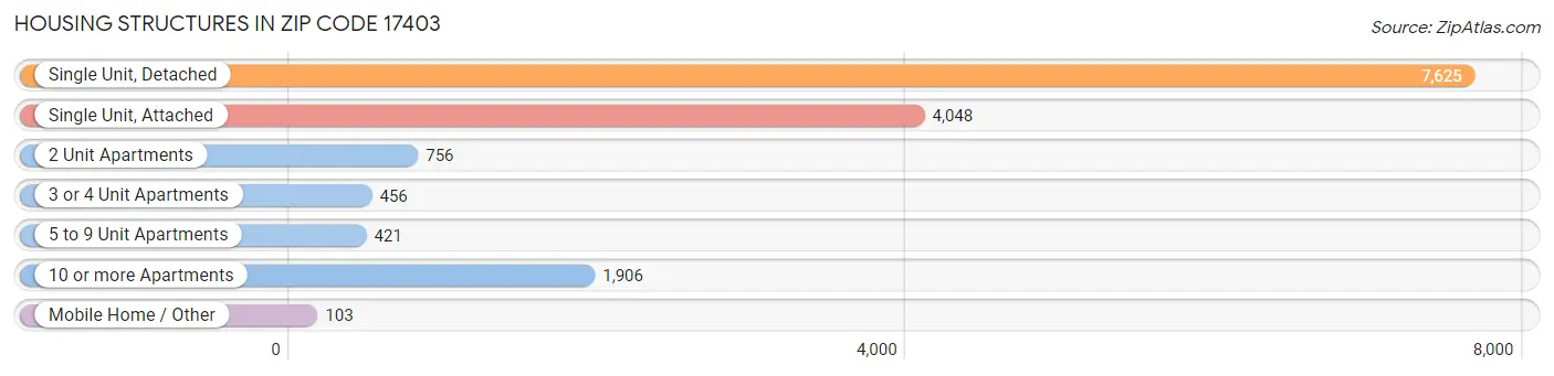 Housing Structures in Zip Code 17403