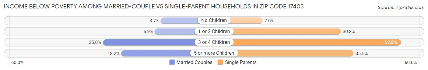 Income Below Poverty Among Married-Couple vs Single-Parent Households in Zip Code 17403