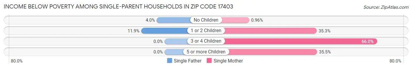 Income Below Poverty Among Single-Parent Households in Zip Code 17403