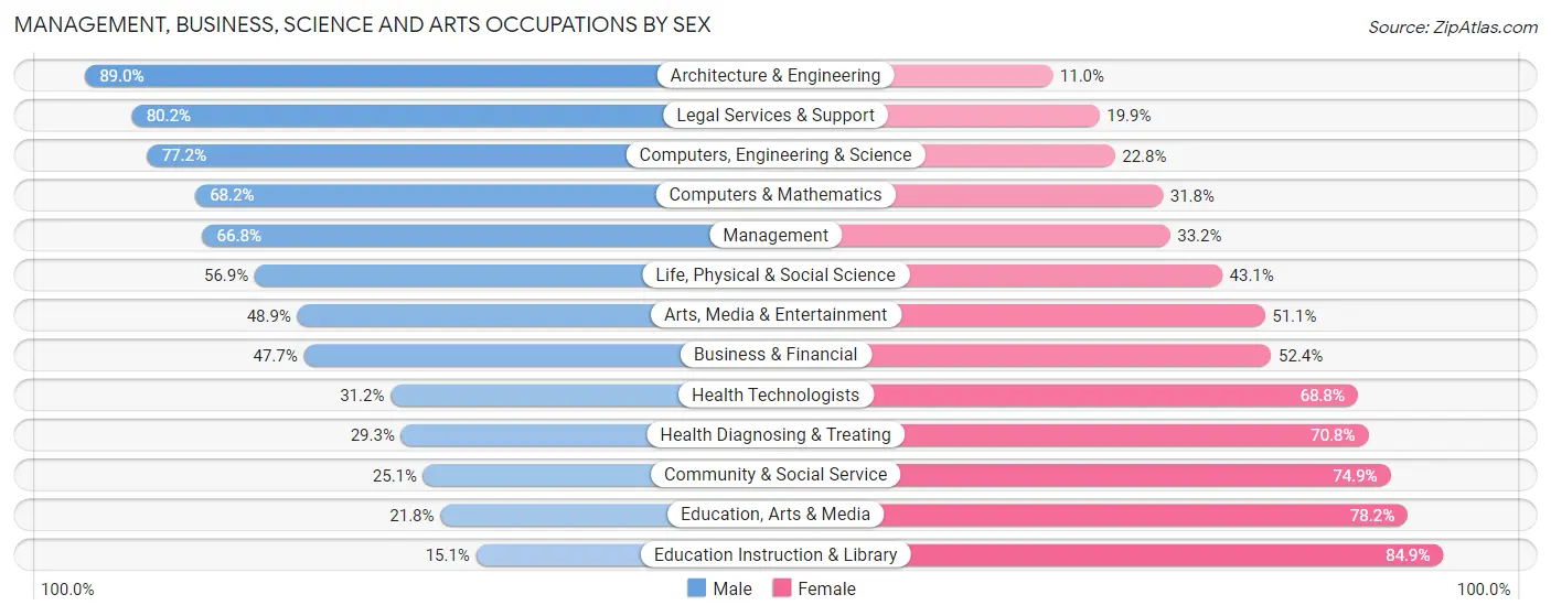 Management, Business, Science and Arts Occupations by Sex in Zip Code 17403