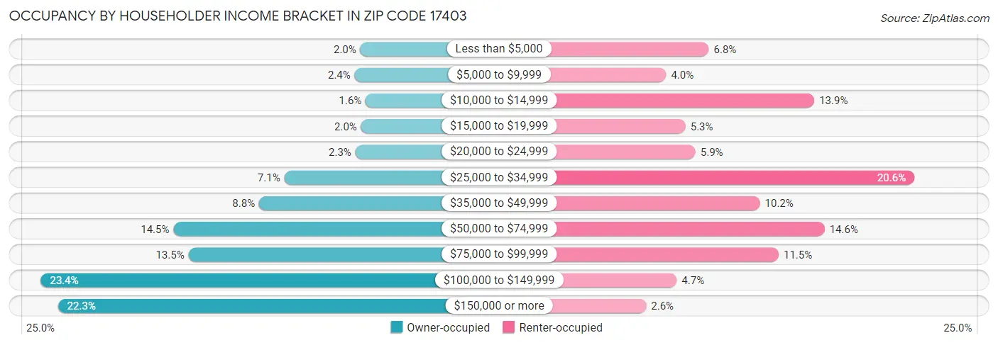 Occupancy by Householder Income Bracket in Zip Code 17403