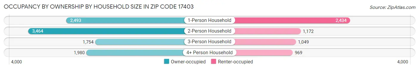Occupancy by Ownership by Household Size in Zip Code 17403