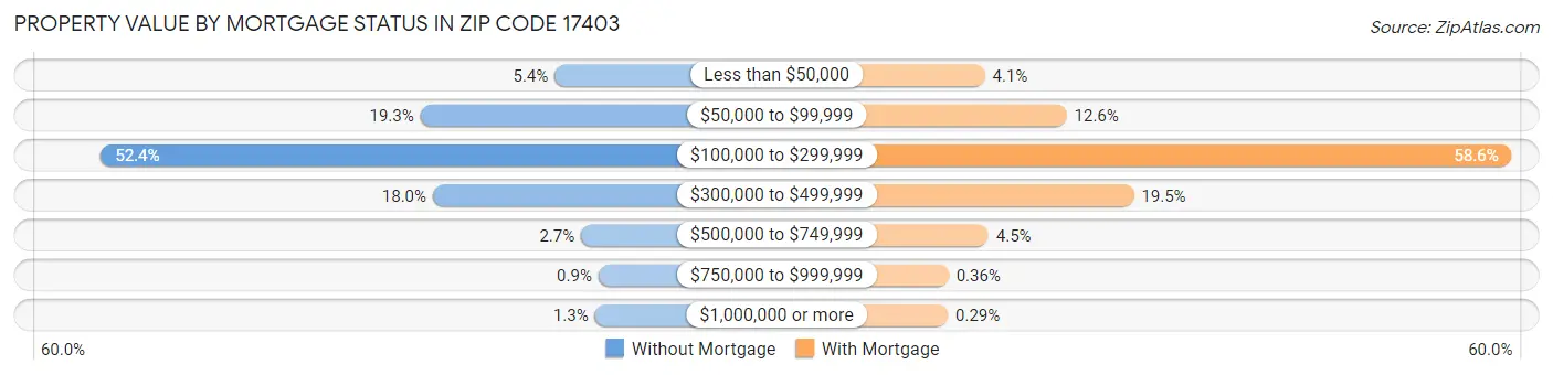 Property Value by Mortgage Status in Zip Code 17403