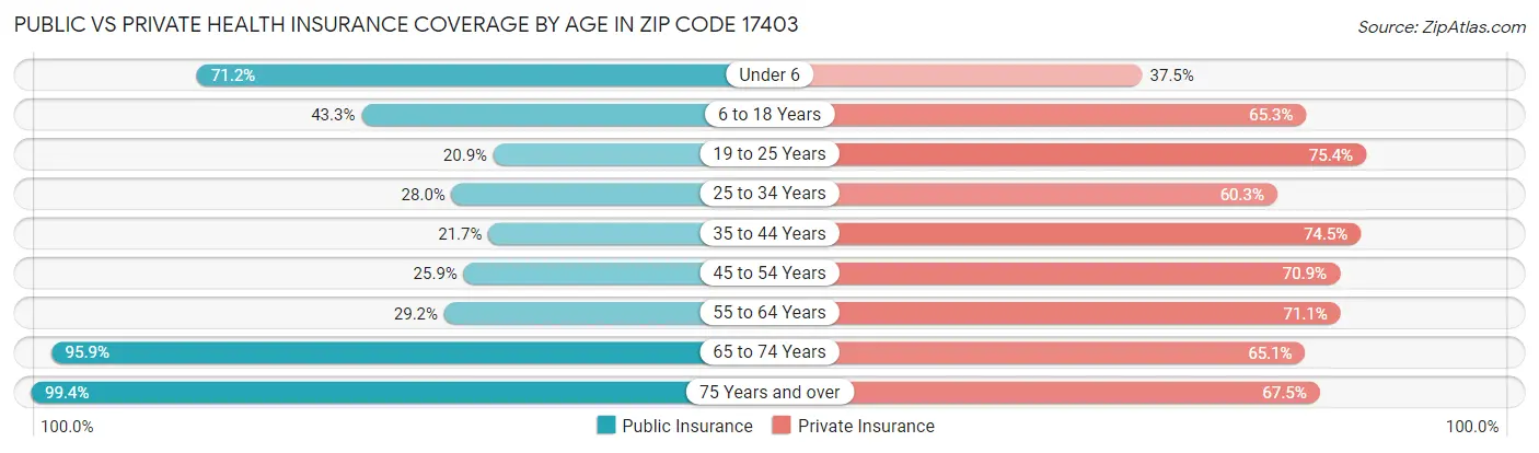 Public vs Private Health Insurance Coverage by Age in Zip Code 17403