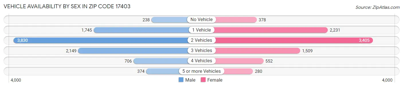 Vehicle Availability by Sex in Zip Code 17403