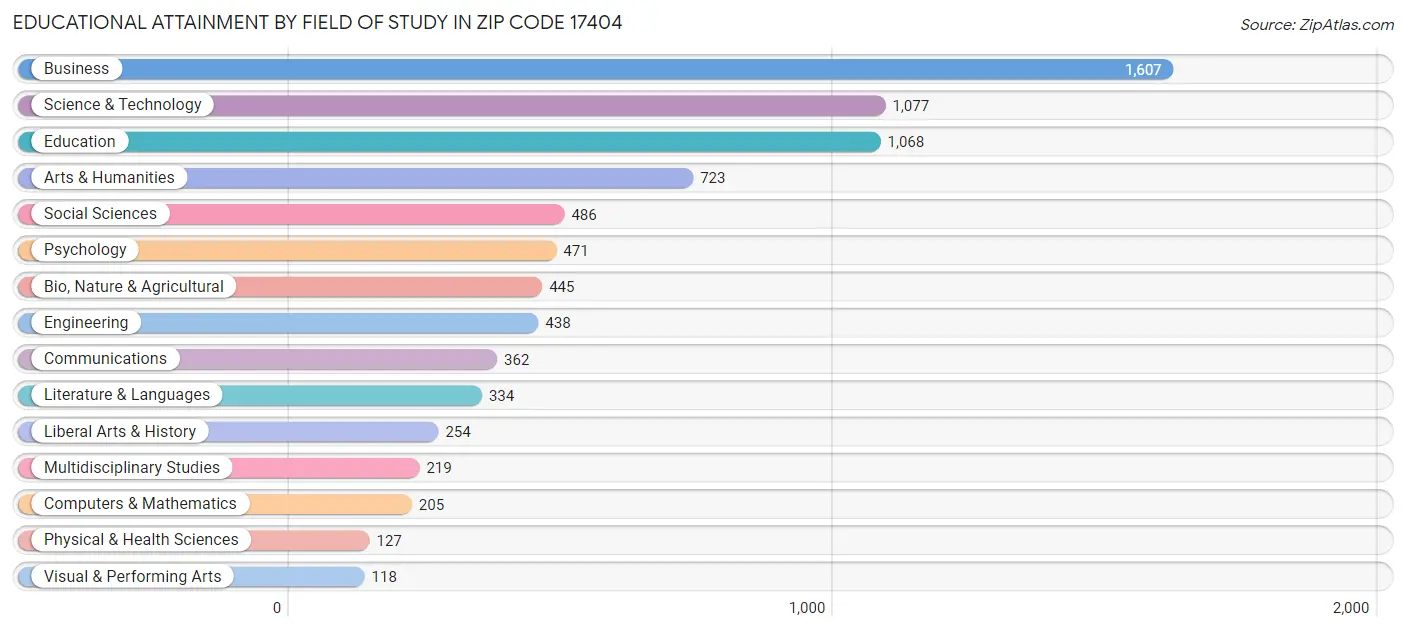 Educational Attainment by Field of Study in Zip Code 17404